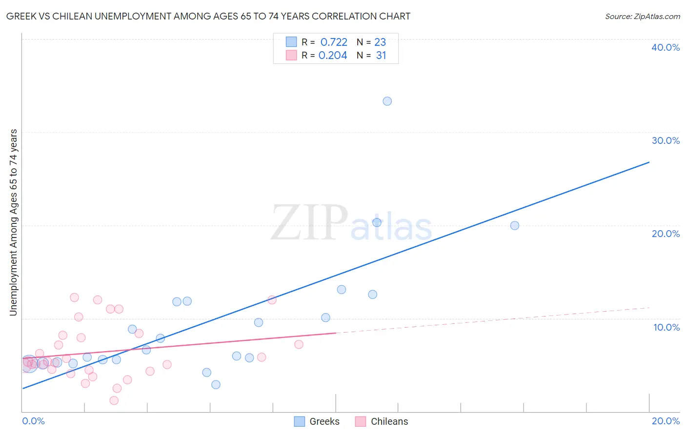 Greek vs Chilean Unemployment Among Ages 65 to 74 years