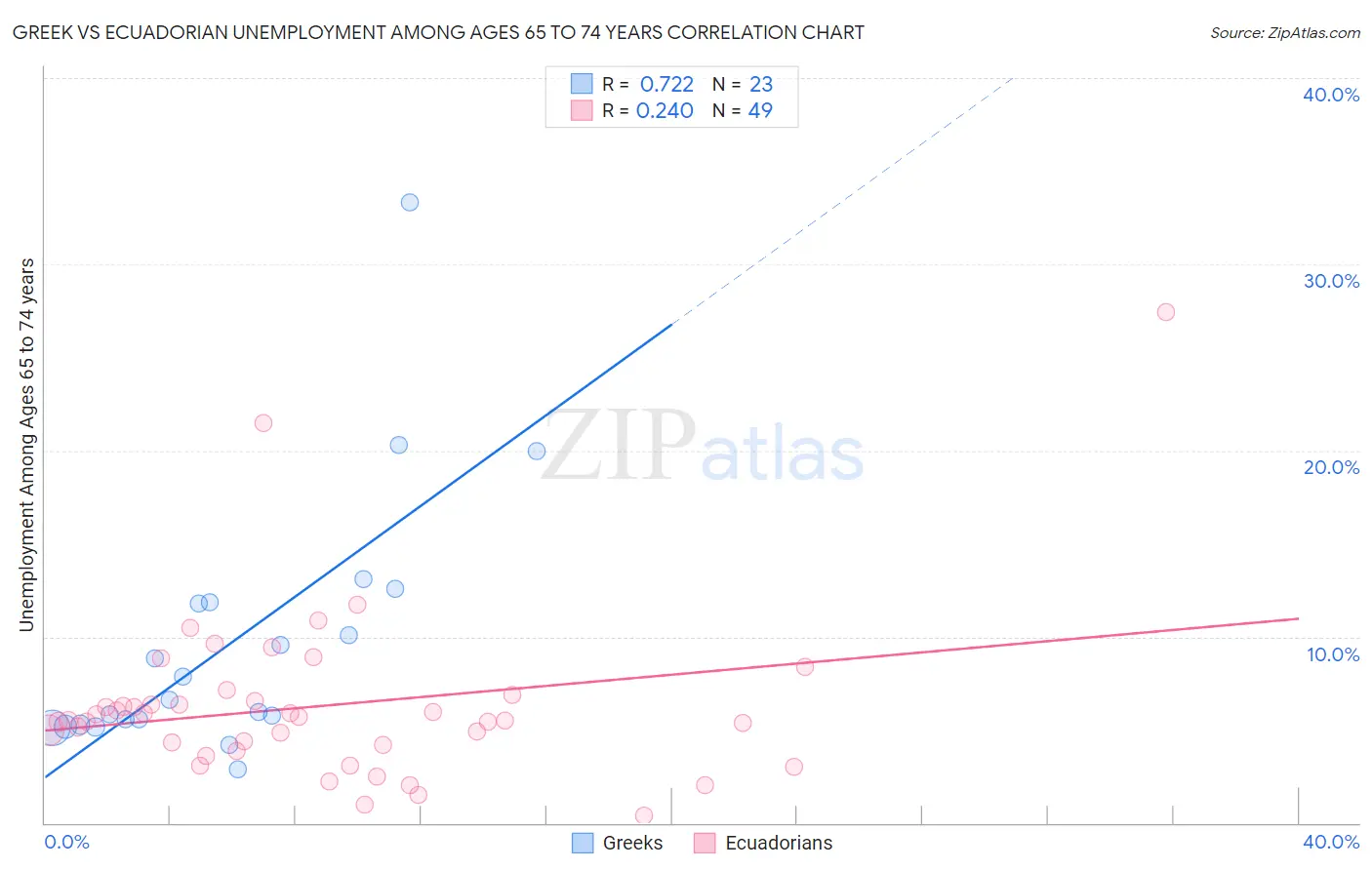 Greek vs Ecuadorian Unemployment Among Ages 65 to 74 years