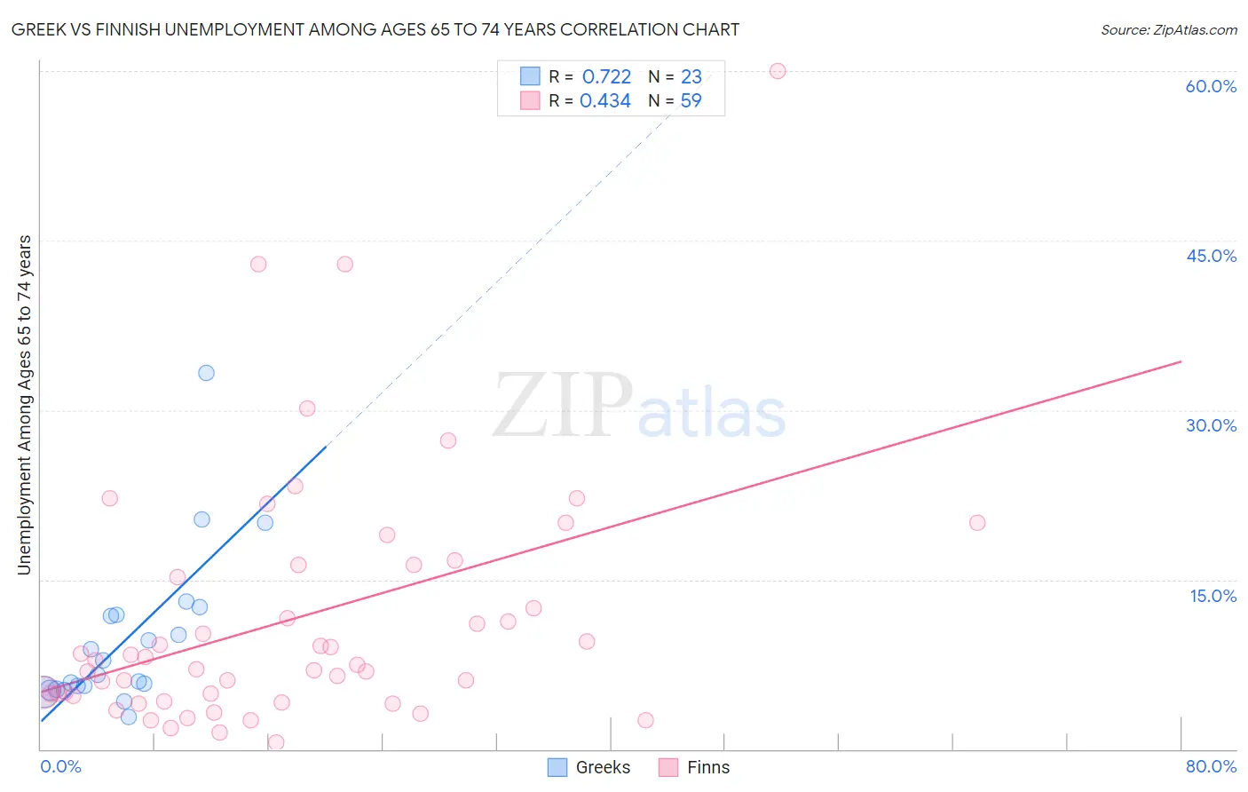 Greek vs Finnish Unemployment Among Ages 65 to 74 years