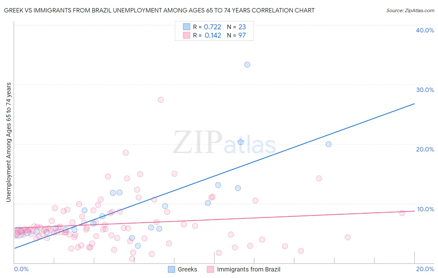 Greek vs Immigrants from Brazil Unemployment Among Ages 65 to 74 years