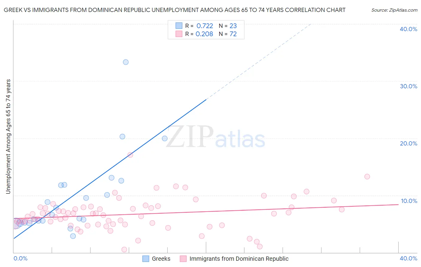 Greek vs Immigrants from Dominican Republic Unemployment Among Ages 65 to 74 years