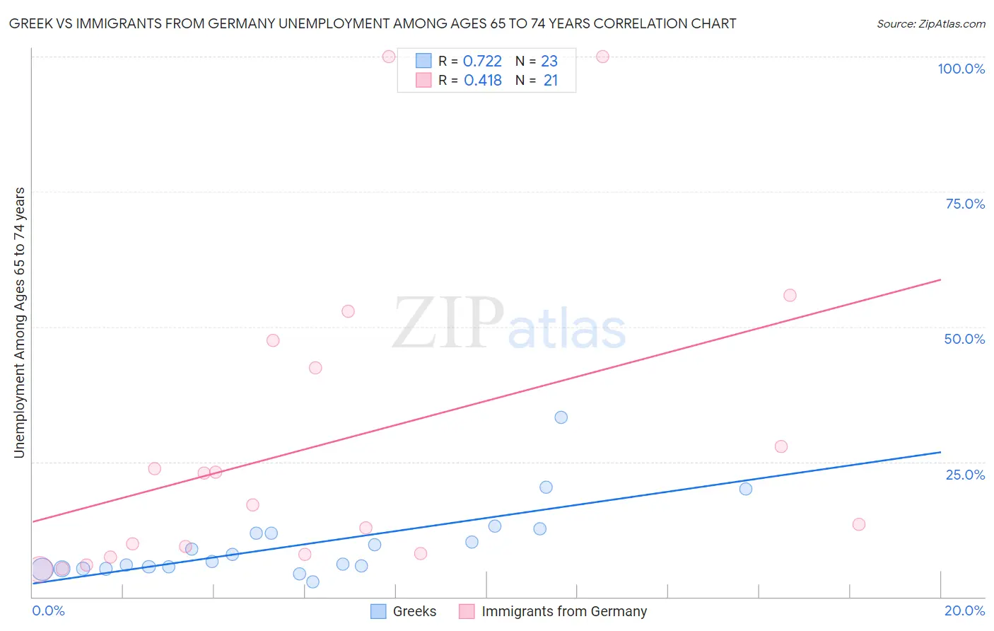 Greek vs Immigrants from Germany Unemployment Among Ages 65 to 74 years