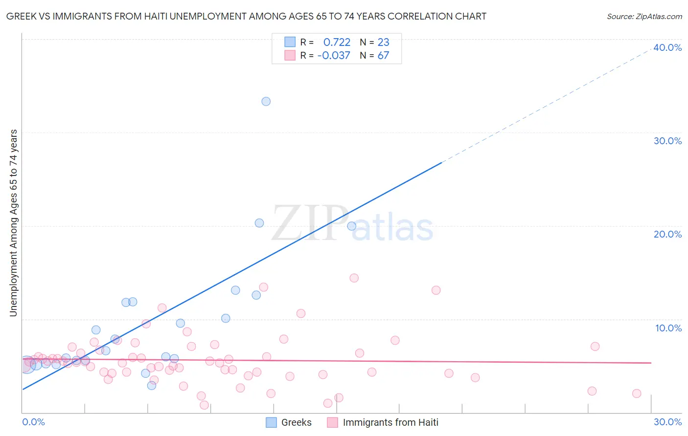 Greek vs Immigrants from Haiti Unemployment Among Ages 65 to 74 years