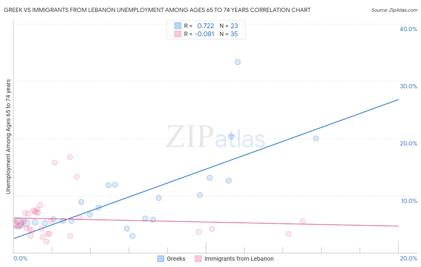 Greek vs Immigrants from Lebanon Unemployment Among Ages 65 to 74 years