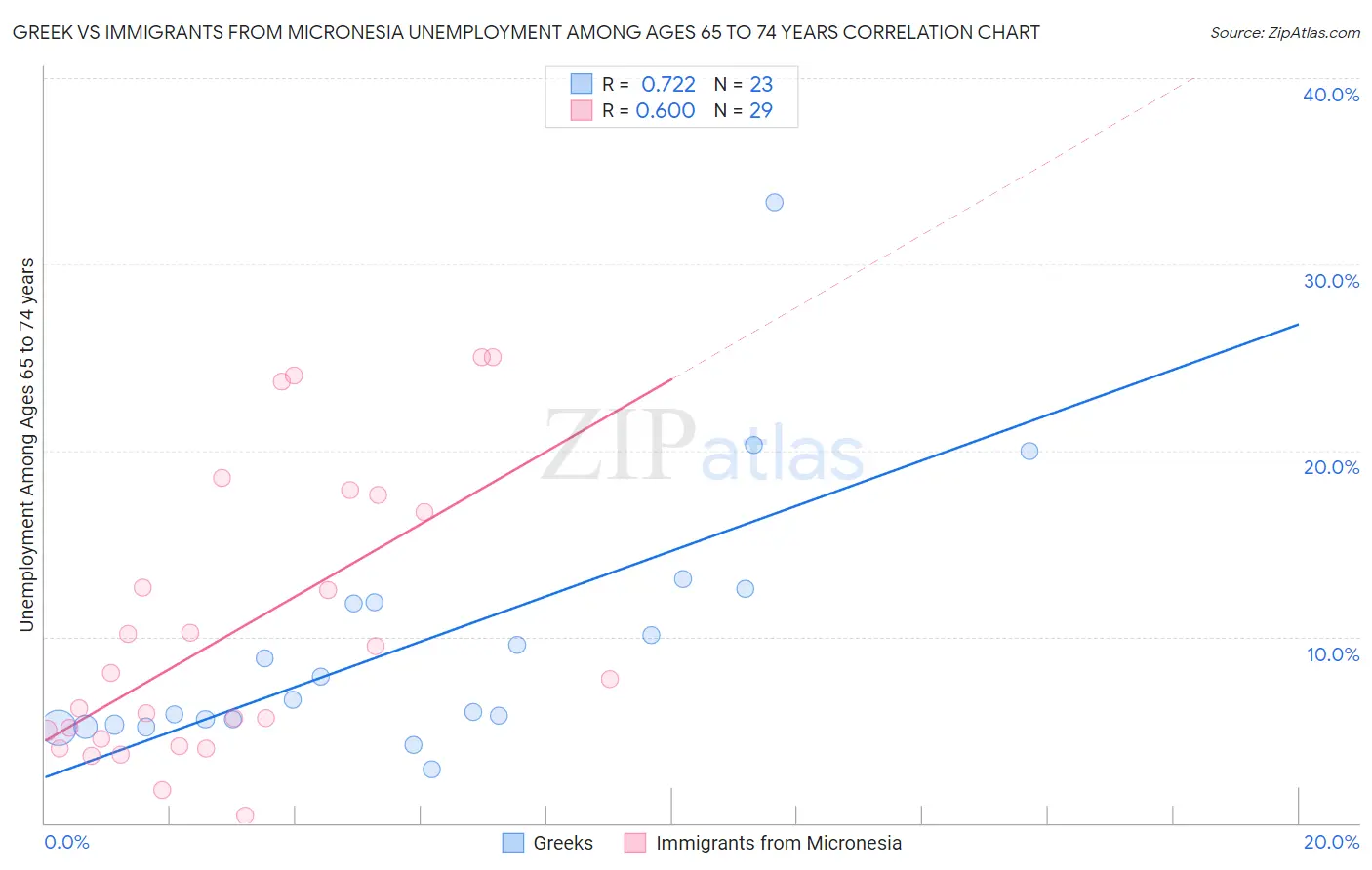 Greek vs Immigrants from Micronesia Unemployment Among Ages 65 to 74 years