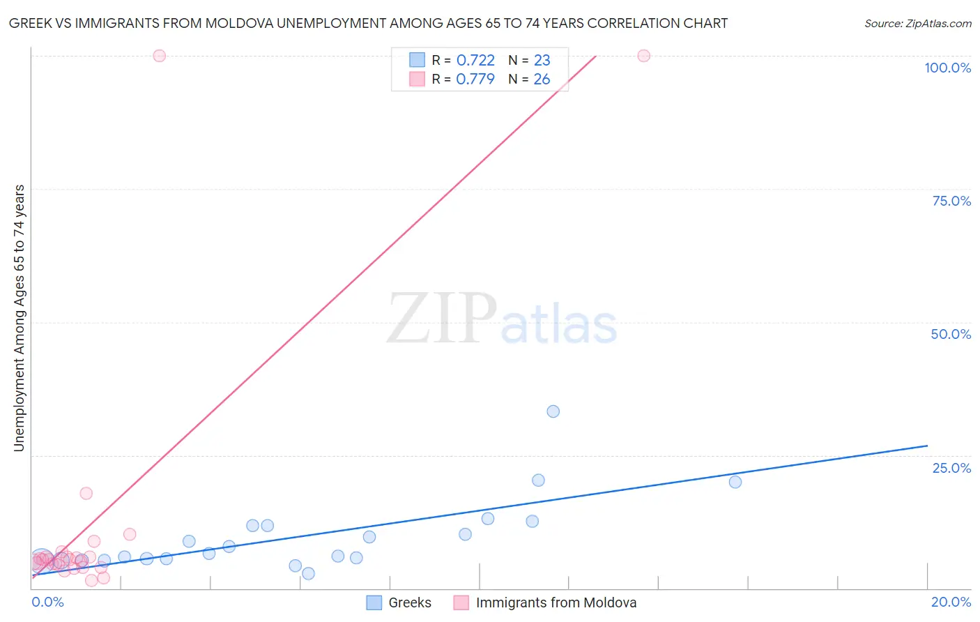 Greek vs Immigrants from Moldova Unemployment Among Ages 65 to 74 years