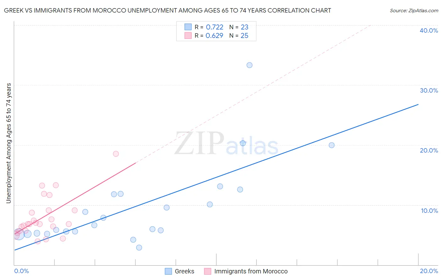 Greek vs Immigrants from Morocco Unemployment Among Ages 65 to 74 years