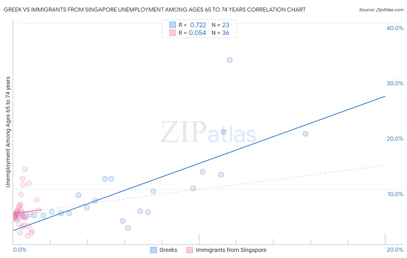 Greek vs Immigrants from Singapore Unemployment Among Ages 65 to 74 years