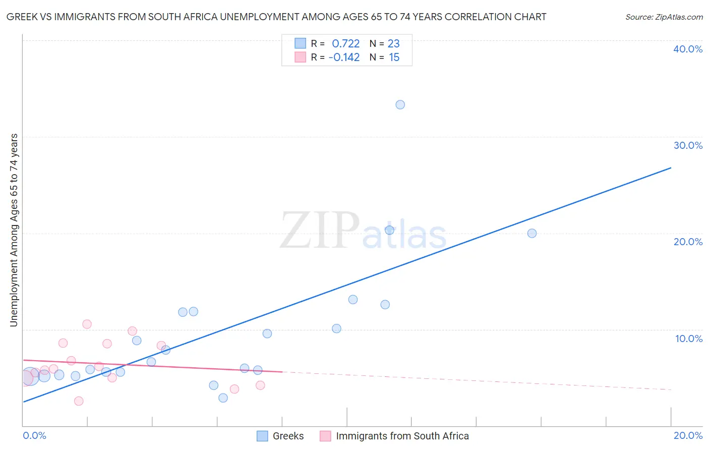 Greek vs Immigrants from South Africa Unemployment Among Ages 65 to 74 years