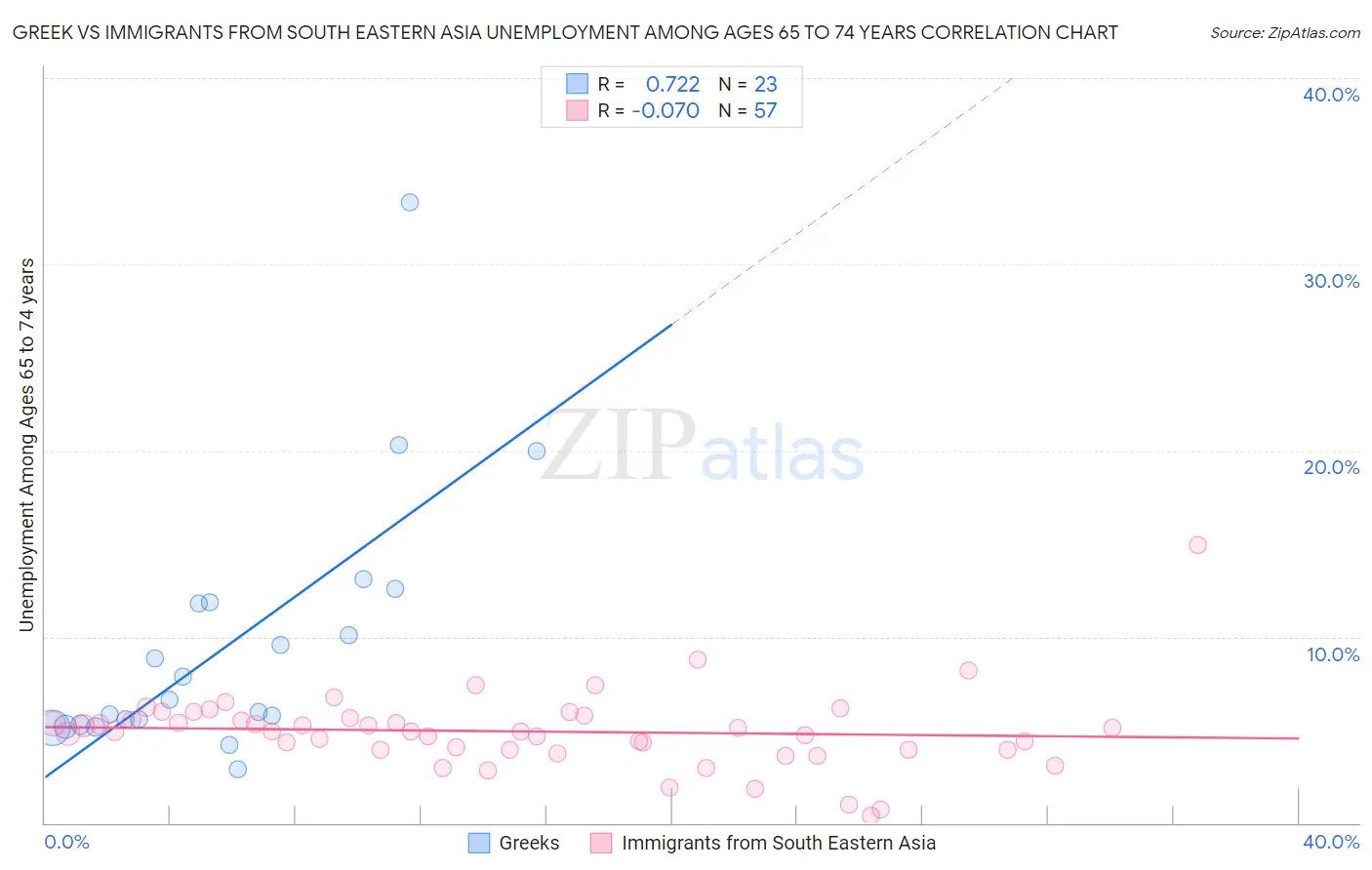 Greek vs Immigrants from South Eastern Asia Unemployment Among Ages 65 to 74 years