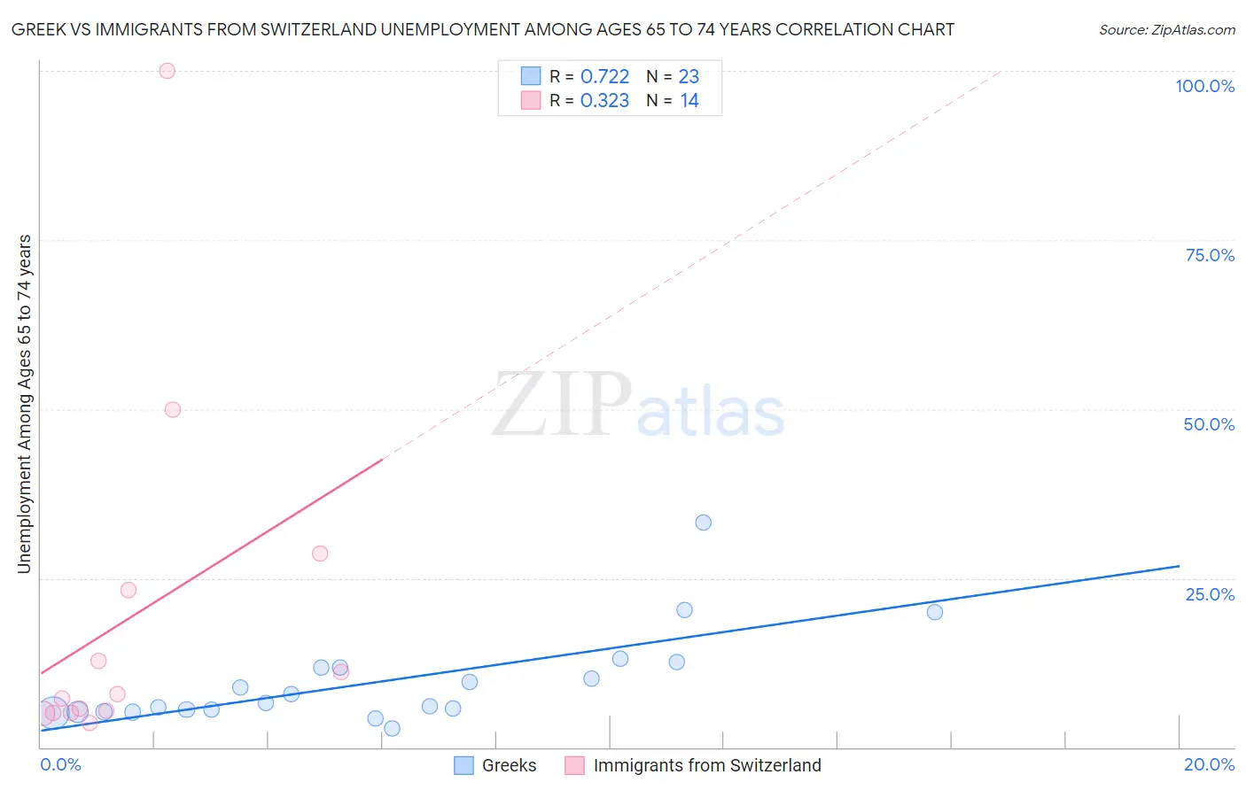 Greek vs Immigrants from Switzerland Unemployment Among Ages 65 to 74 years