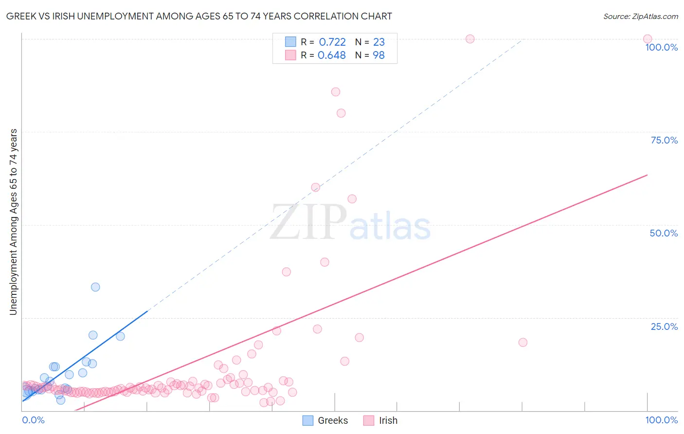 Greek vs Irish Unemployment Among Ages 65 to 74 years