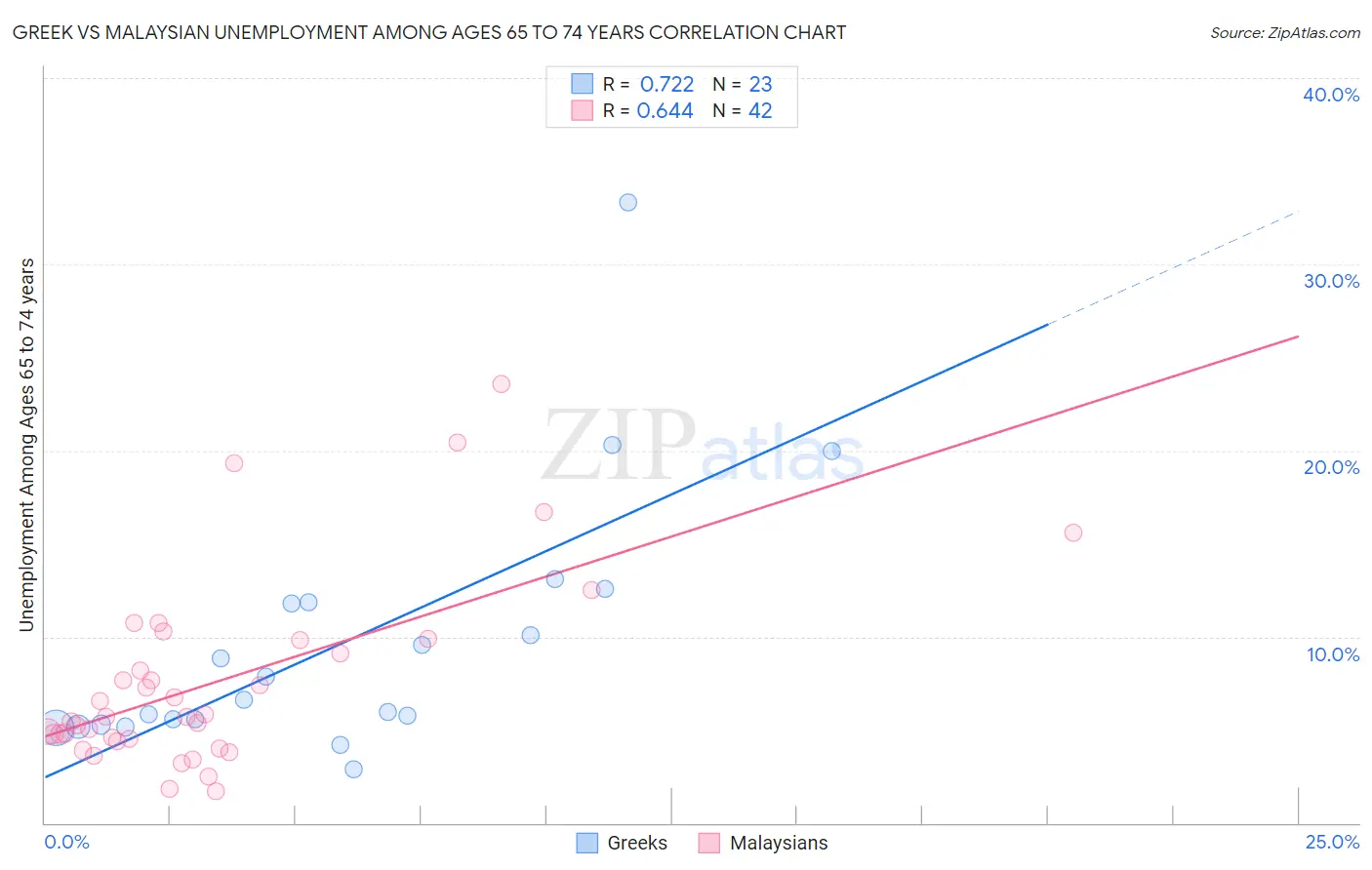 Greek vs Malaysian Unemployment Among Ages 65 to 74 years