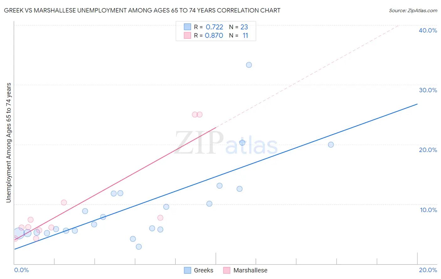 Greek vs Marshallese Unemployment Among Ages 65 to 74 years