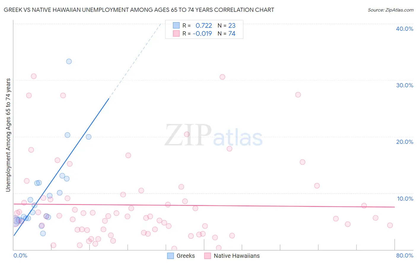 Greek vs Native Hawaiian Unemployment Among Ages 65 to 74 years