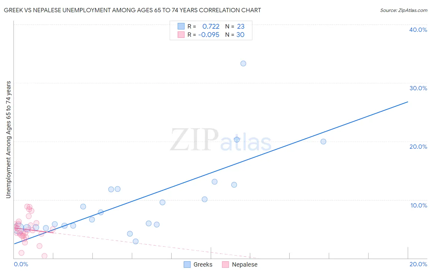 Greek vs Nepalese Unemployment Among Ages 65 to 74 years