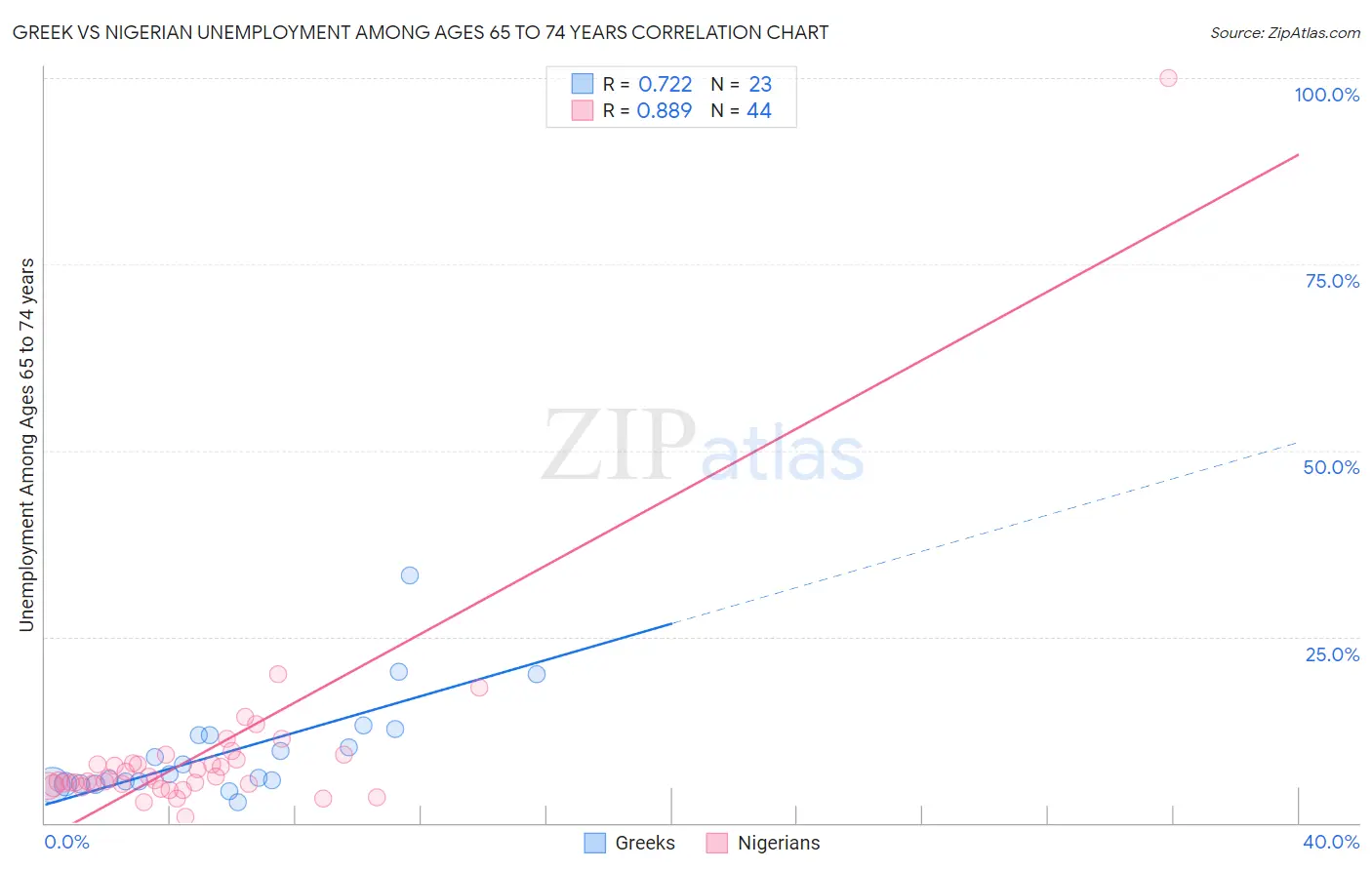 Greek vs Nigerian Unemployment Among Ages 65 to 74 years