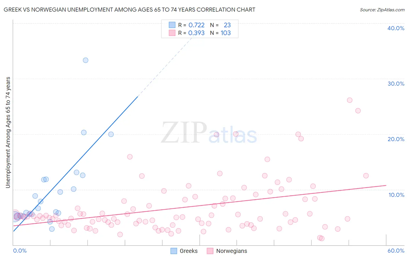 Greek vs Norwegian Unemployment Among Ages 65 to 74 years