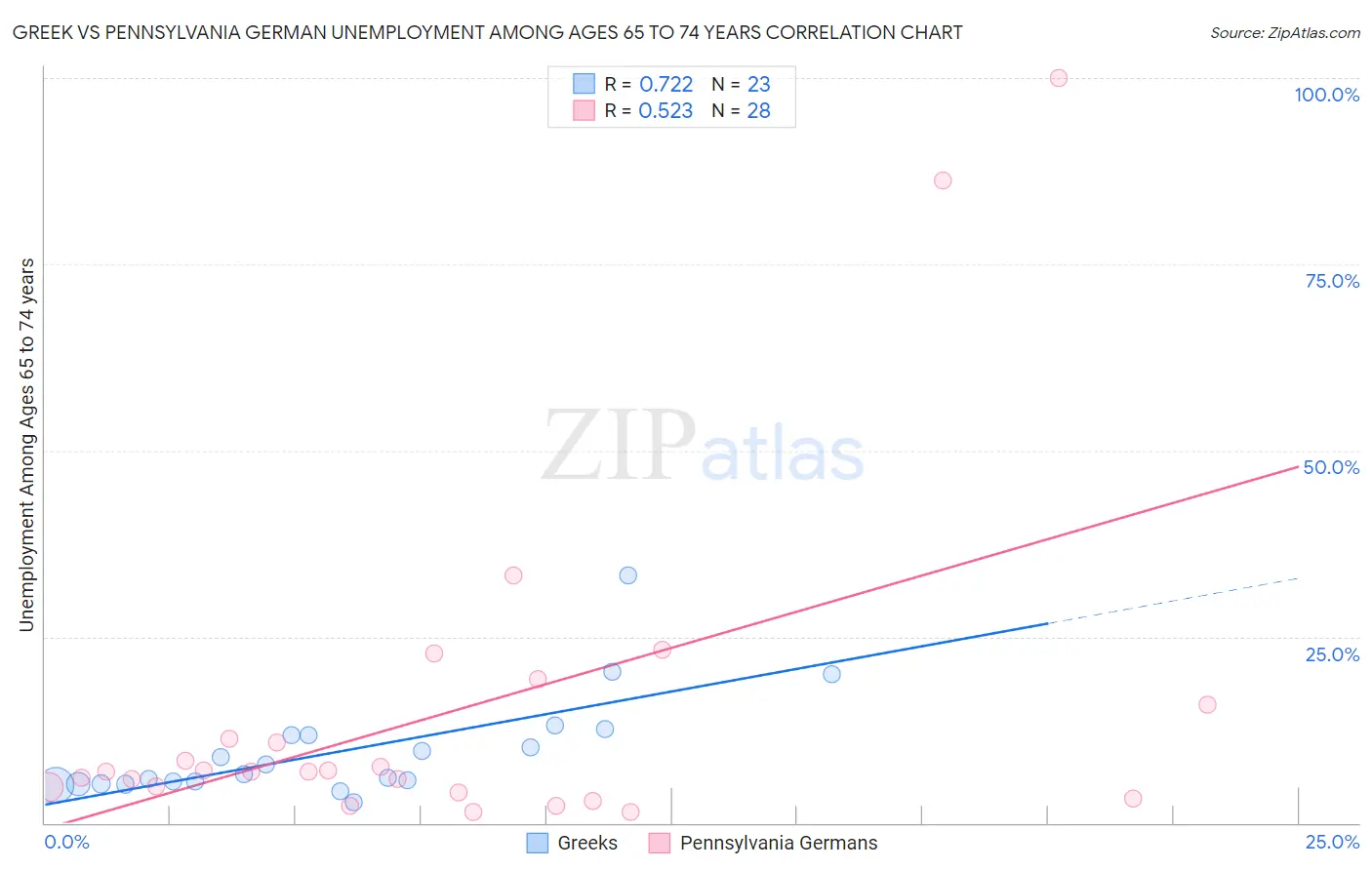 Greek vs Pennsylvania German Unemployment Among Ages 65 to 74 years