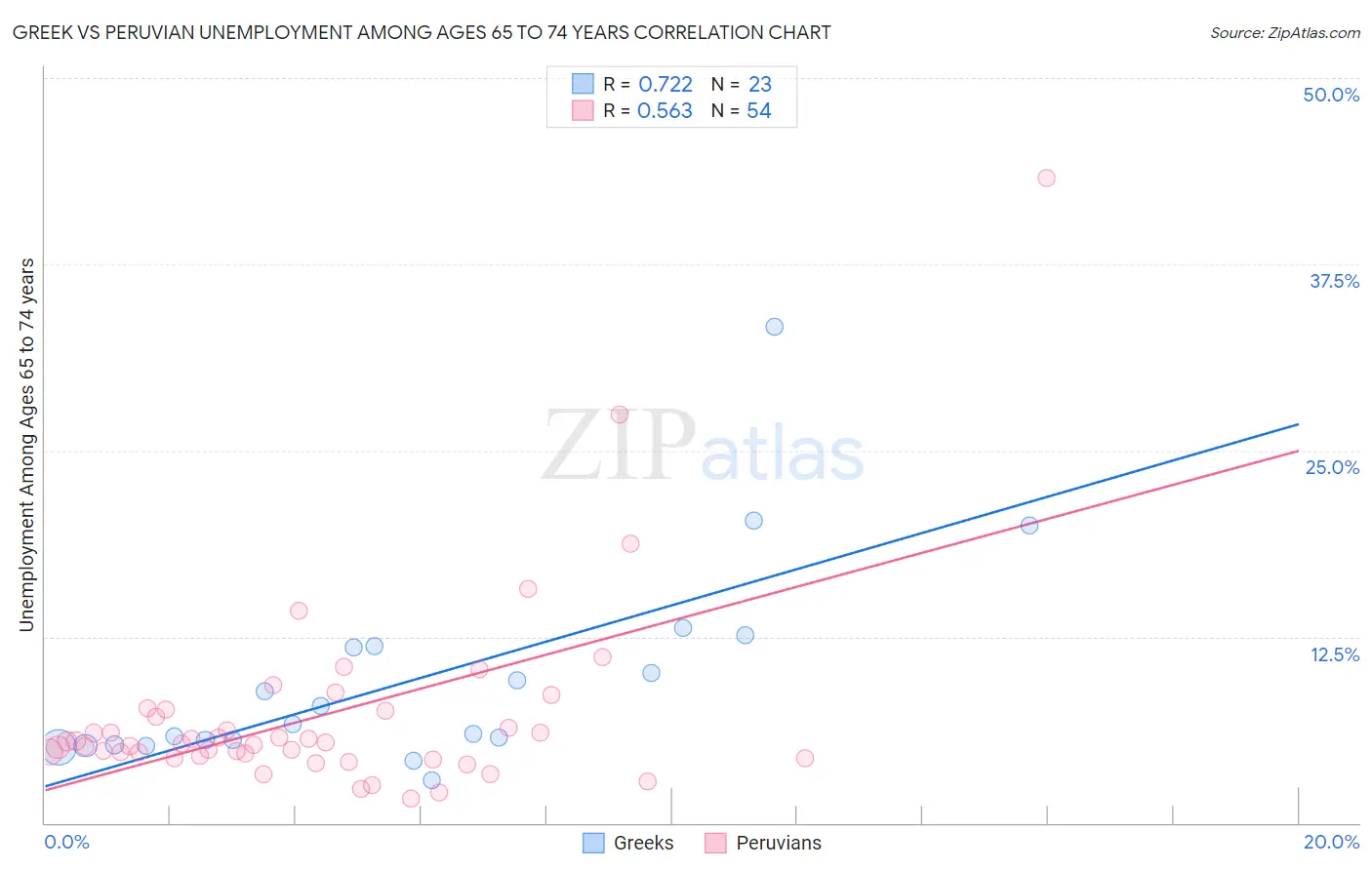 Greek vs Peruvian Unemployment Among Ages 65 to 74 years