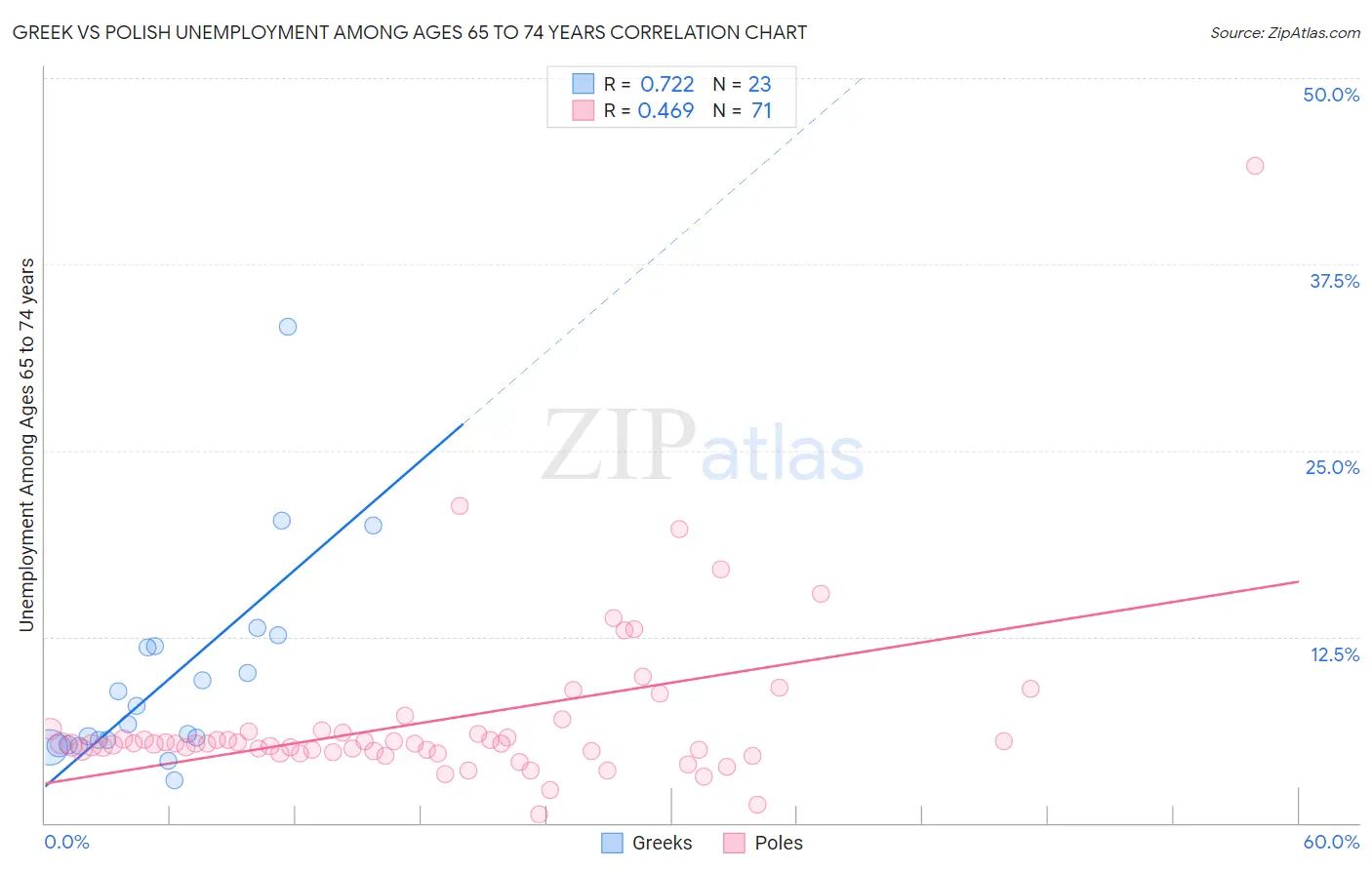 Greek vs Polish Unemployment Among Ages 65 to 74 years