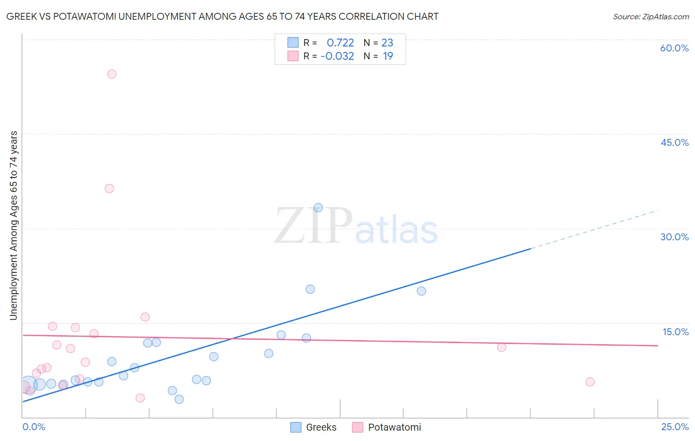 Greek vs Potawatomi Unemployment Among Ages 65 to 74 years