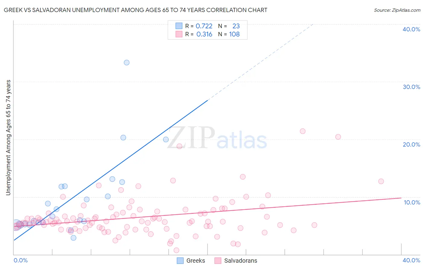 Greek vs Salvadoran Unemployment Among Ages 65 to 74 years