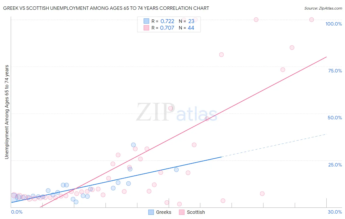 Greek vs Scottish Unemployment Among Ages 65 to 74 years