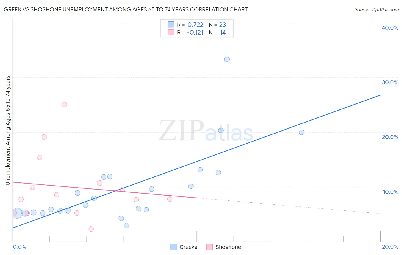 Greek vs Shoshone Unemployment Among Ages 65 to 74 years