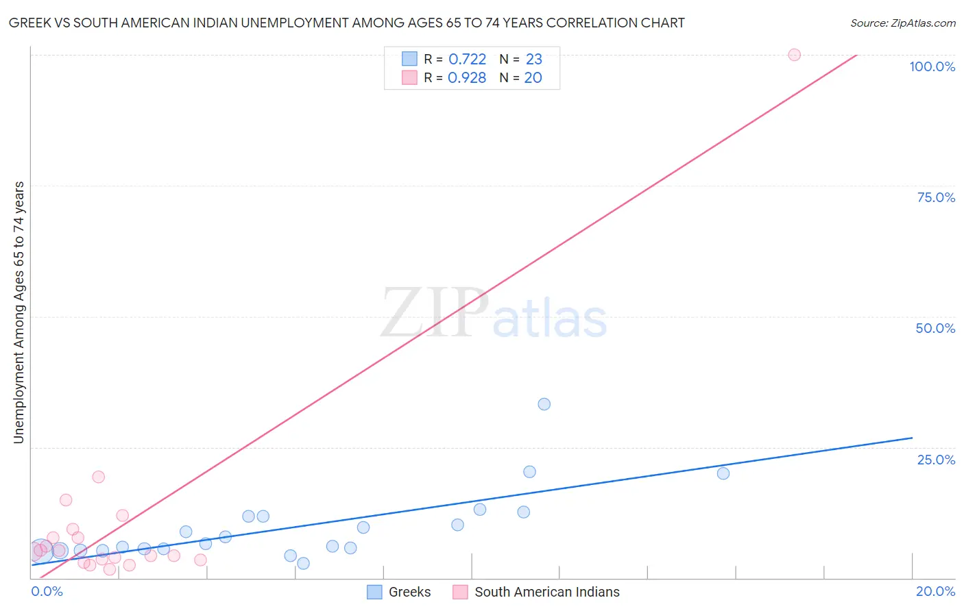 Greek vs South American Indian Unemployment Among Ages 65 to 74 years