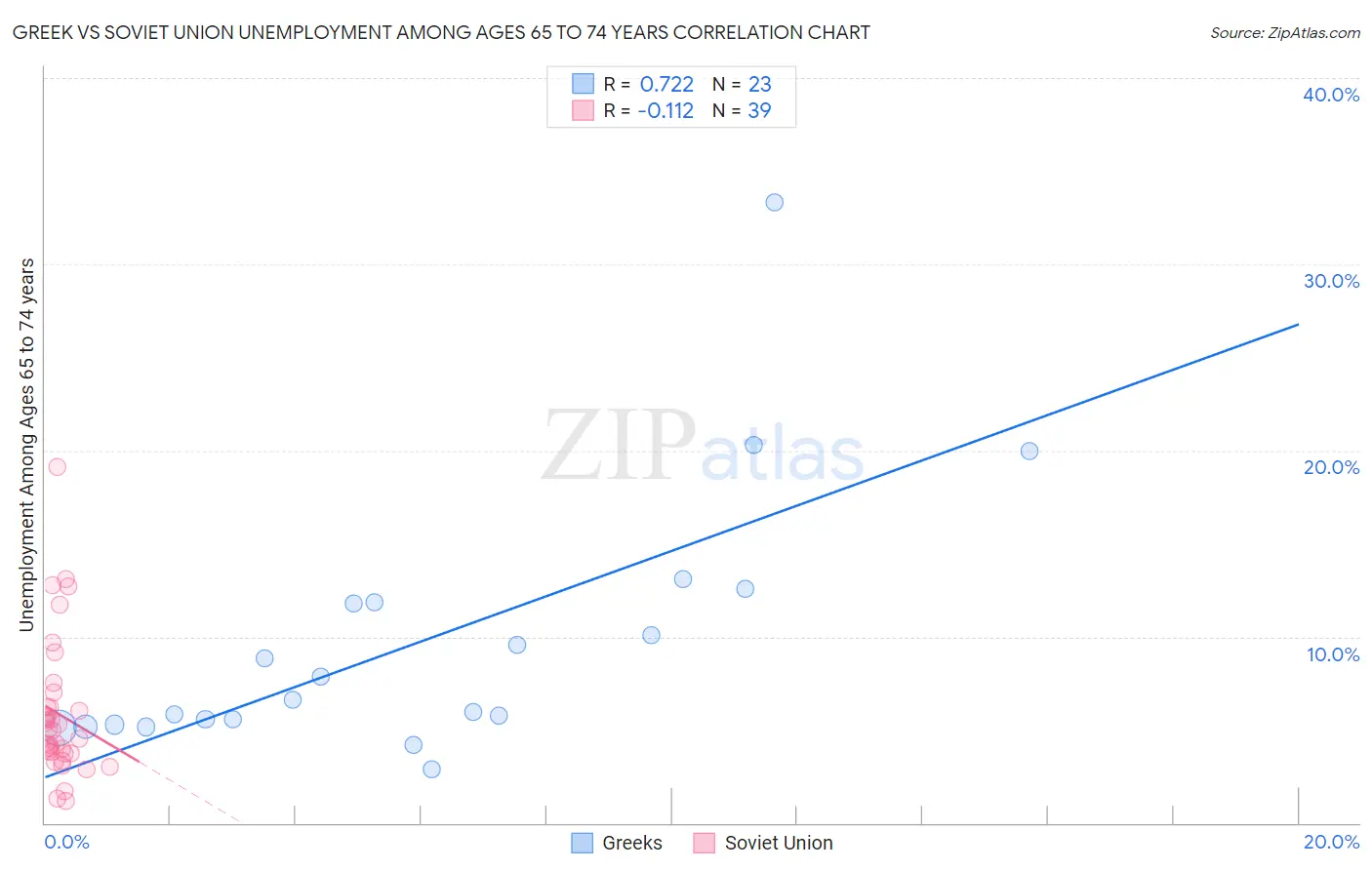 Greek vs Soviet Union Unemployment Among Ages 65 to 74 years