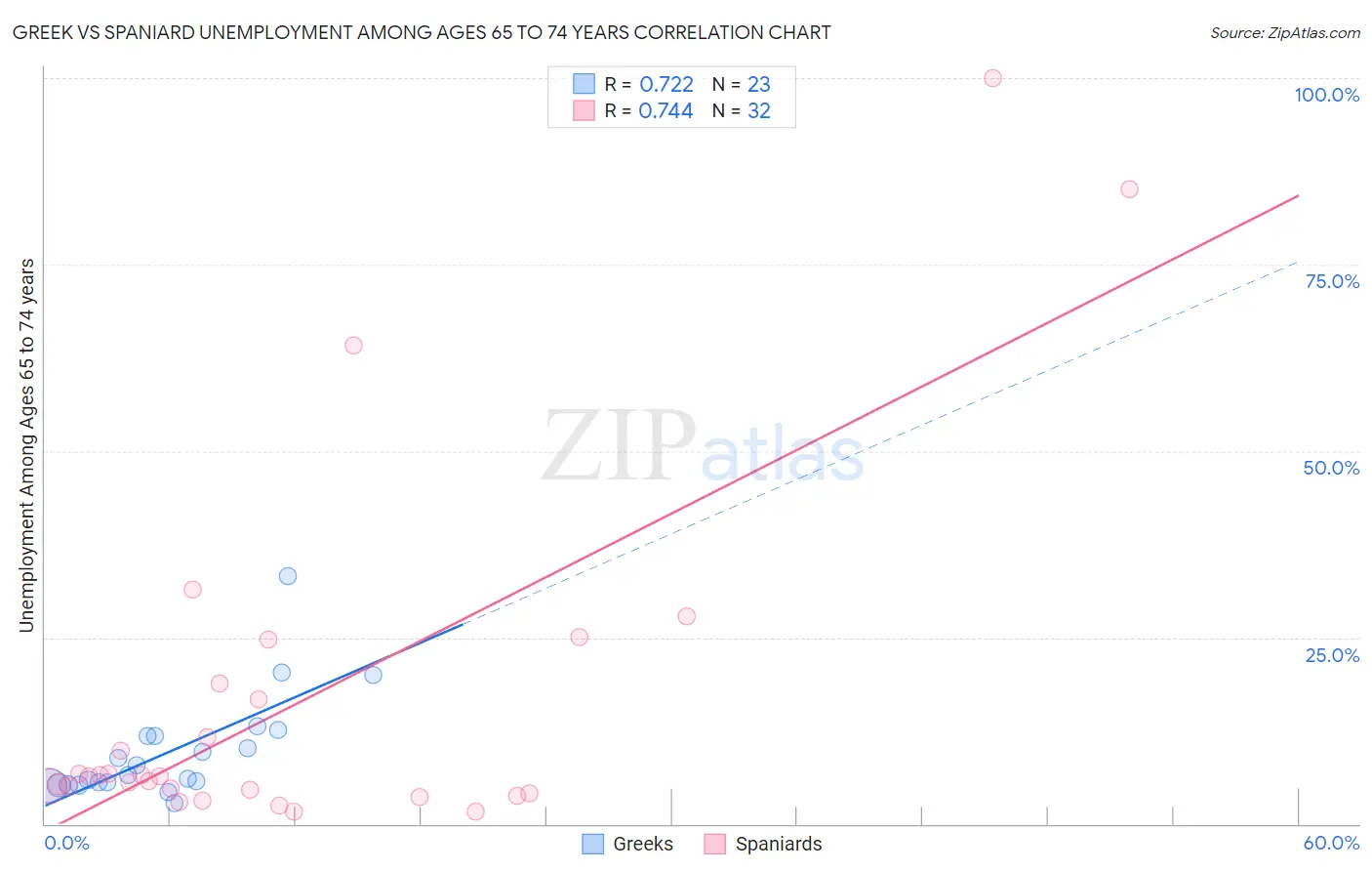 Greek vs Spaniard Unemployment Among Ages 65 to 74 years