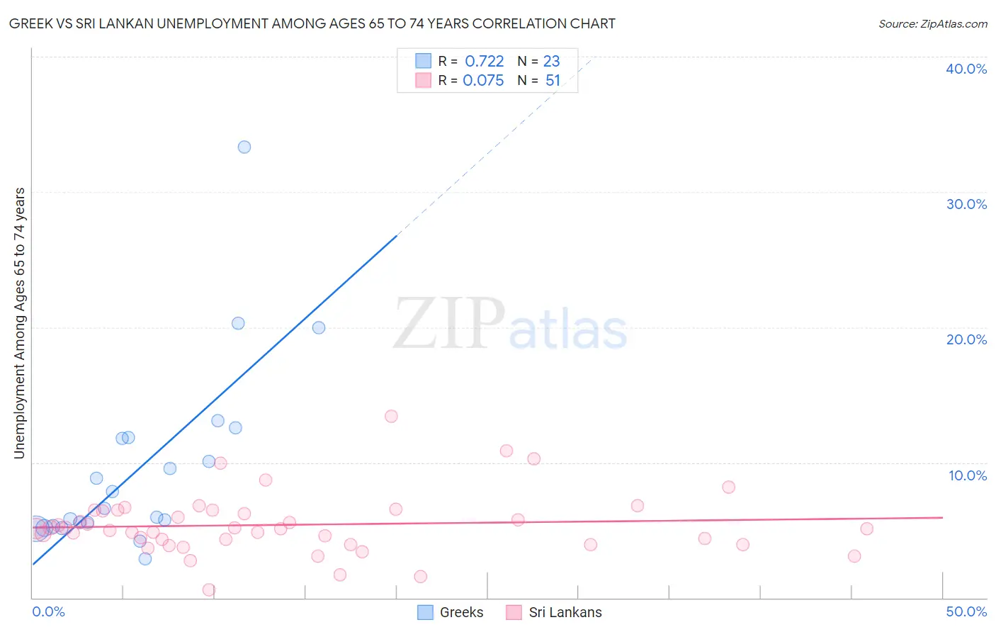 Greek vs Sri Lankan Unemployment Among Ages 65 to 74 years