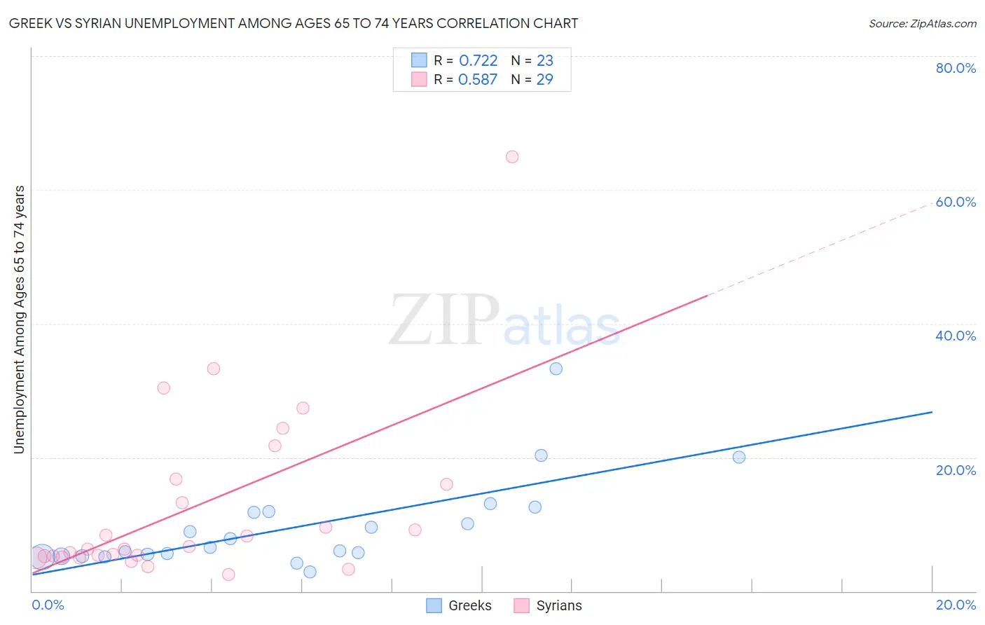 Greek vs Syrian Unemployment Among Ages 65 to 74 years