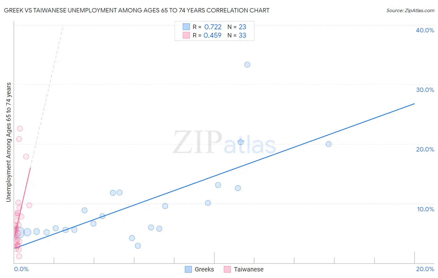 Greek vs Taiwanese Unemployment Among Ages 65 to 74 years