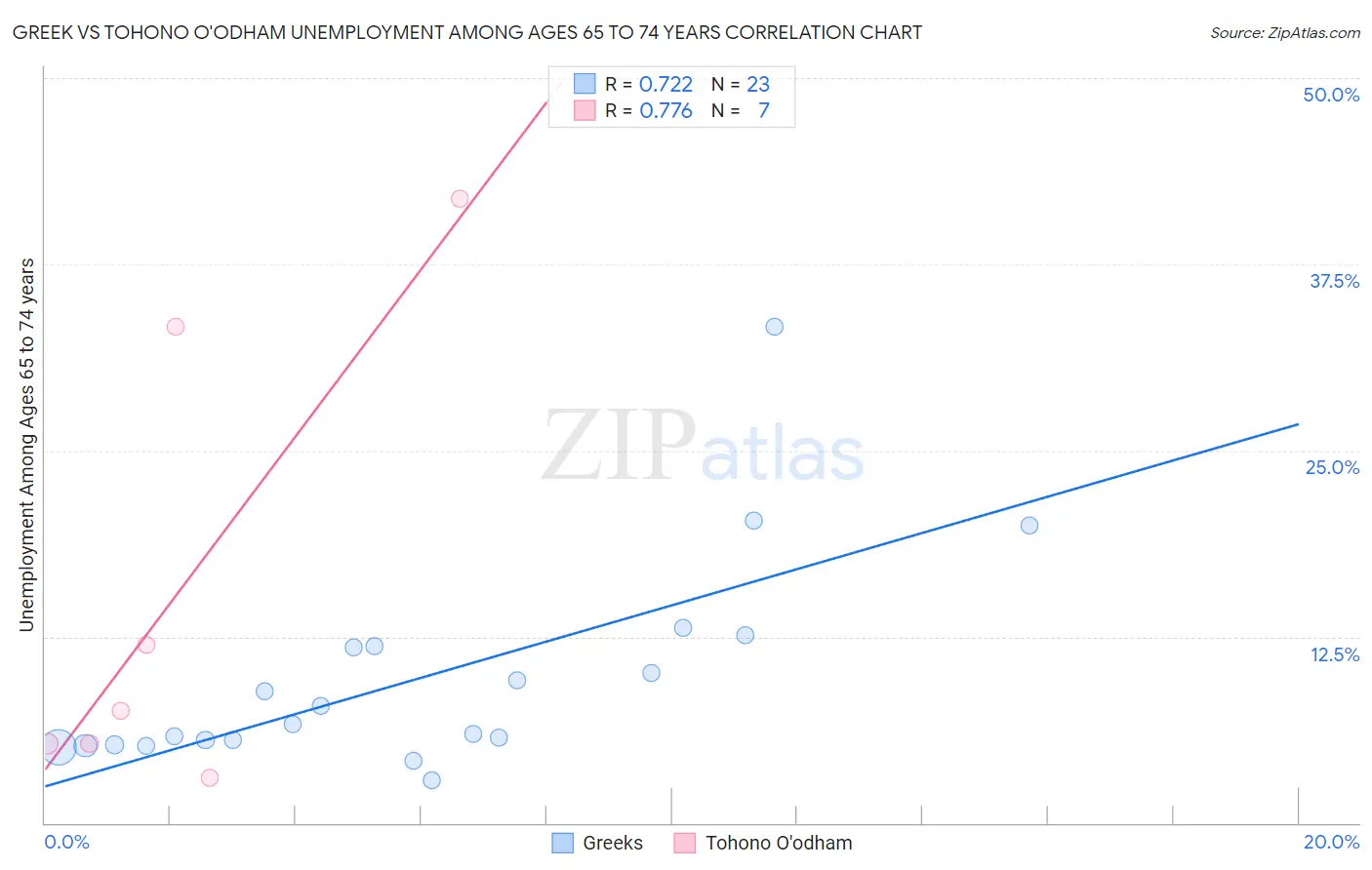 Greek vs Tohono O'odham Unemployment Among Ages 65 to 74 years