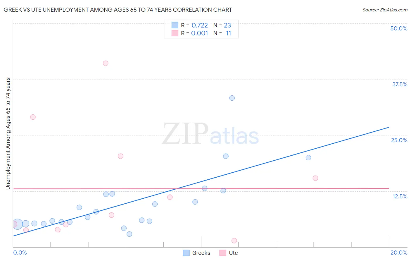 Greek vs Ute Unemployment Among Ages 65 to 74 years