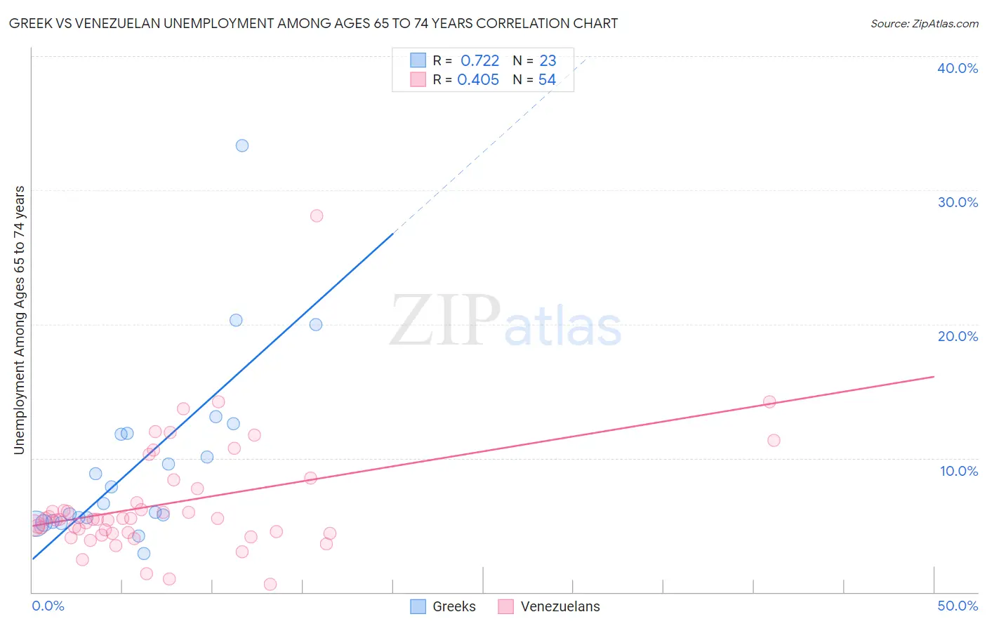 Greek vs Venezuelan Unemployment Among Ages 65 to 74 years