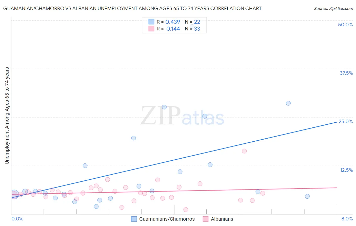 Guamanian/Chamorro vs Albanian Unemployment Among Ages 65 to 74 years