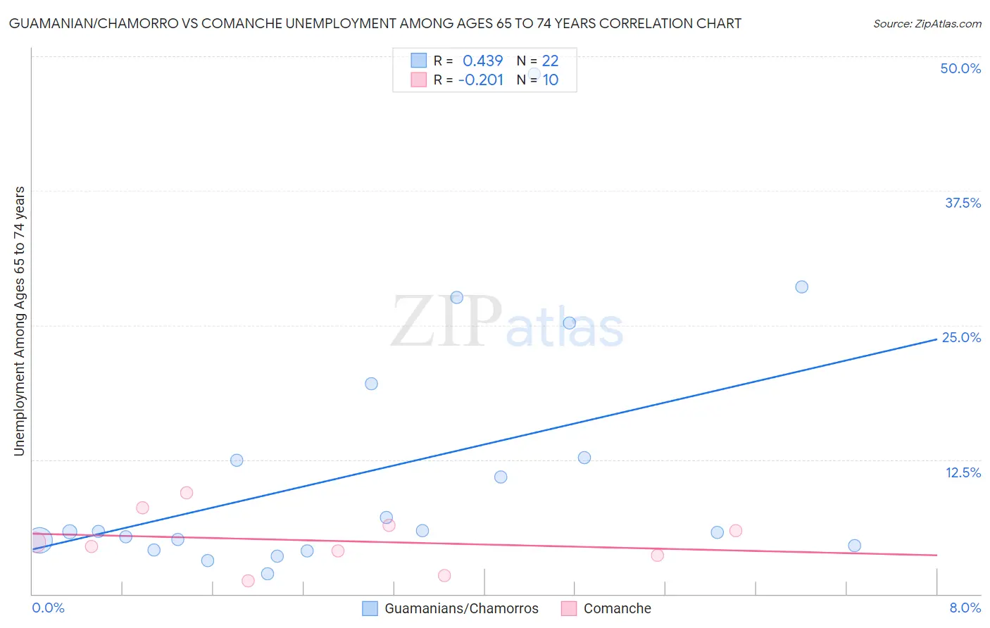 Guamanian/Chamorro vs Comanche Unemployment Among Ages 65 to 74 years