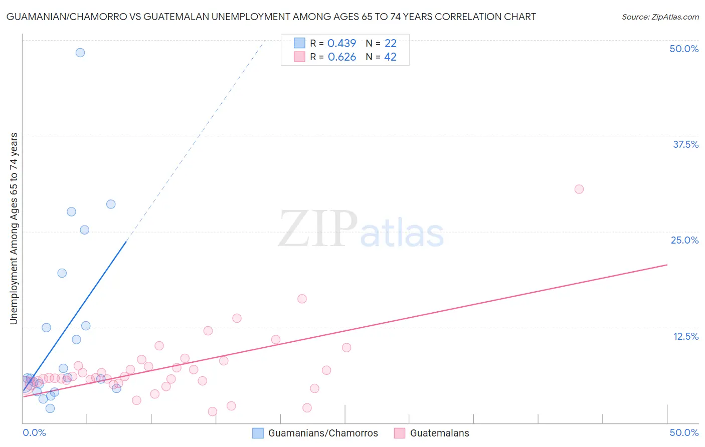 Guamanian/Chamorro vs Guatemalan Unemployment Among Ages 65 to 74 years