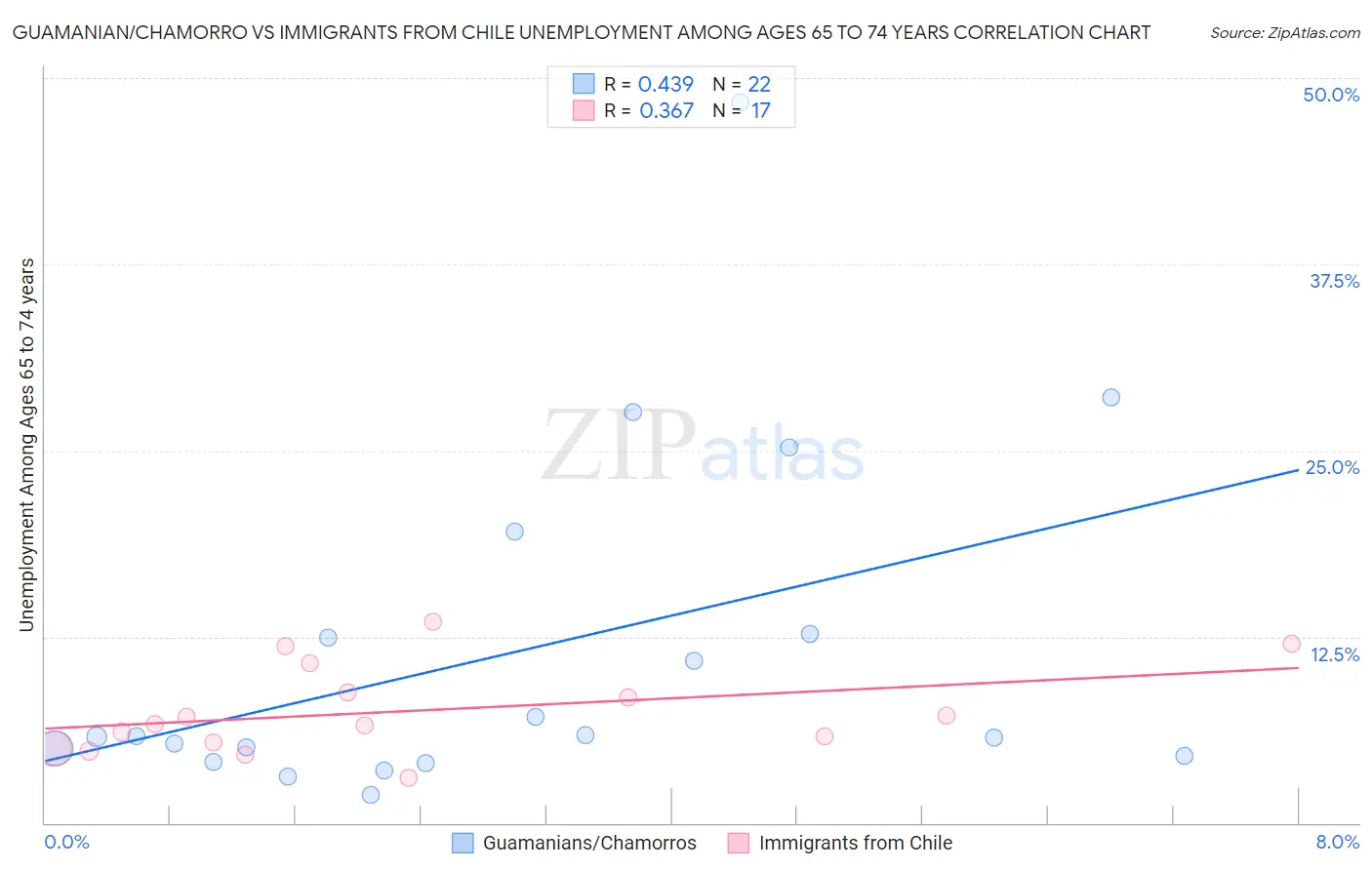 Guamanian/Chamorro vs Immigrants from Chile Unemployment Among Ages 65 to 74 years