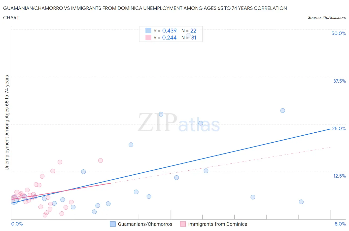 Guamanian/Chamorro vs Immigrants from Dominica Unemployment Among Ages 65 to 74 years