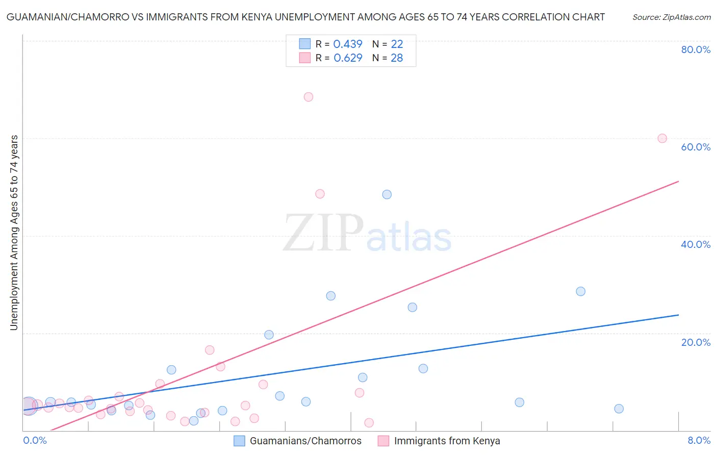 Guamanian/Chamorro vs Immigrants from Kenya Unemployment Among Ages 65 to 74 years