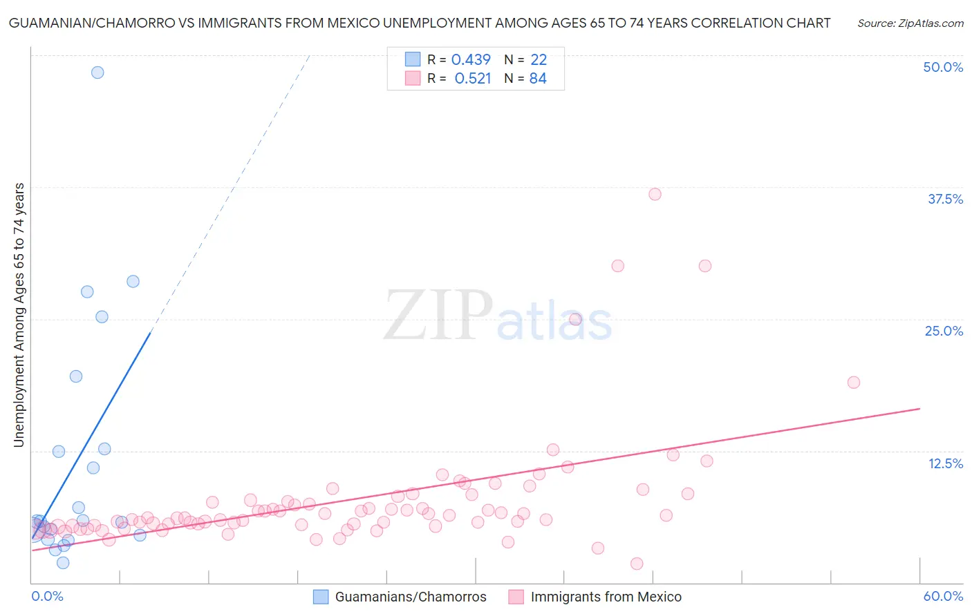 Guamanian/Chamorro vs Immigrants from Mexico Unemployment Among Ages 65 to 74 years