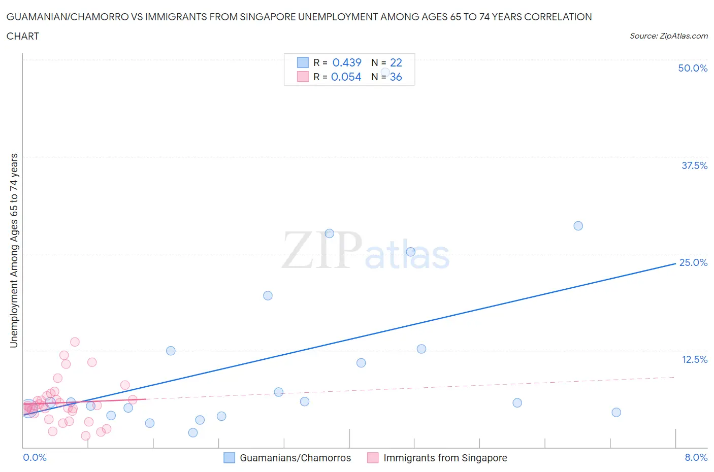 Guamanian/Chamorro vs Immigrants from Singapore Unemployment Among Ages 65 to 74 years