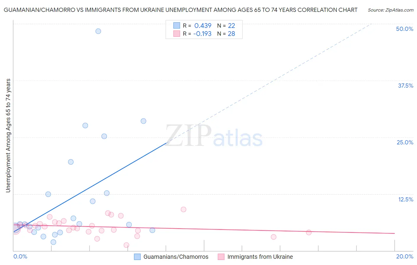 Guamanian/Chamorro vs Immigrants from Ukraine Unemployment Among Ages 65 to 74 years