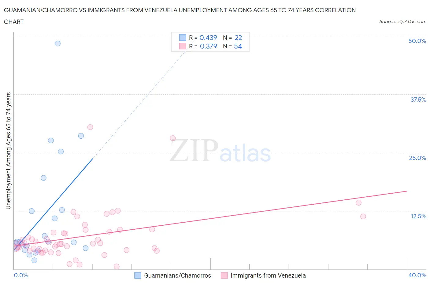 Guamanian/Chamorro vs Immigrants from Venezuela Unemployment Among Ages 65 to 74 years