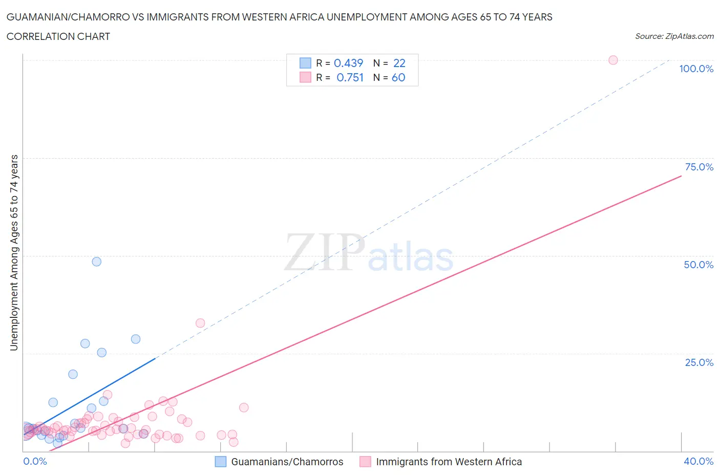 Guamanian/Chamorro vs Immigrants from Western Africa Unemployment Among Ages 65 to 74 years