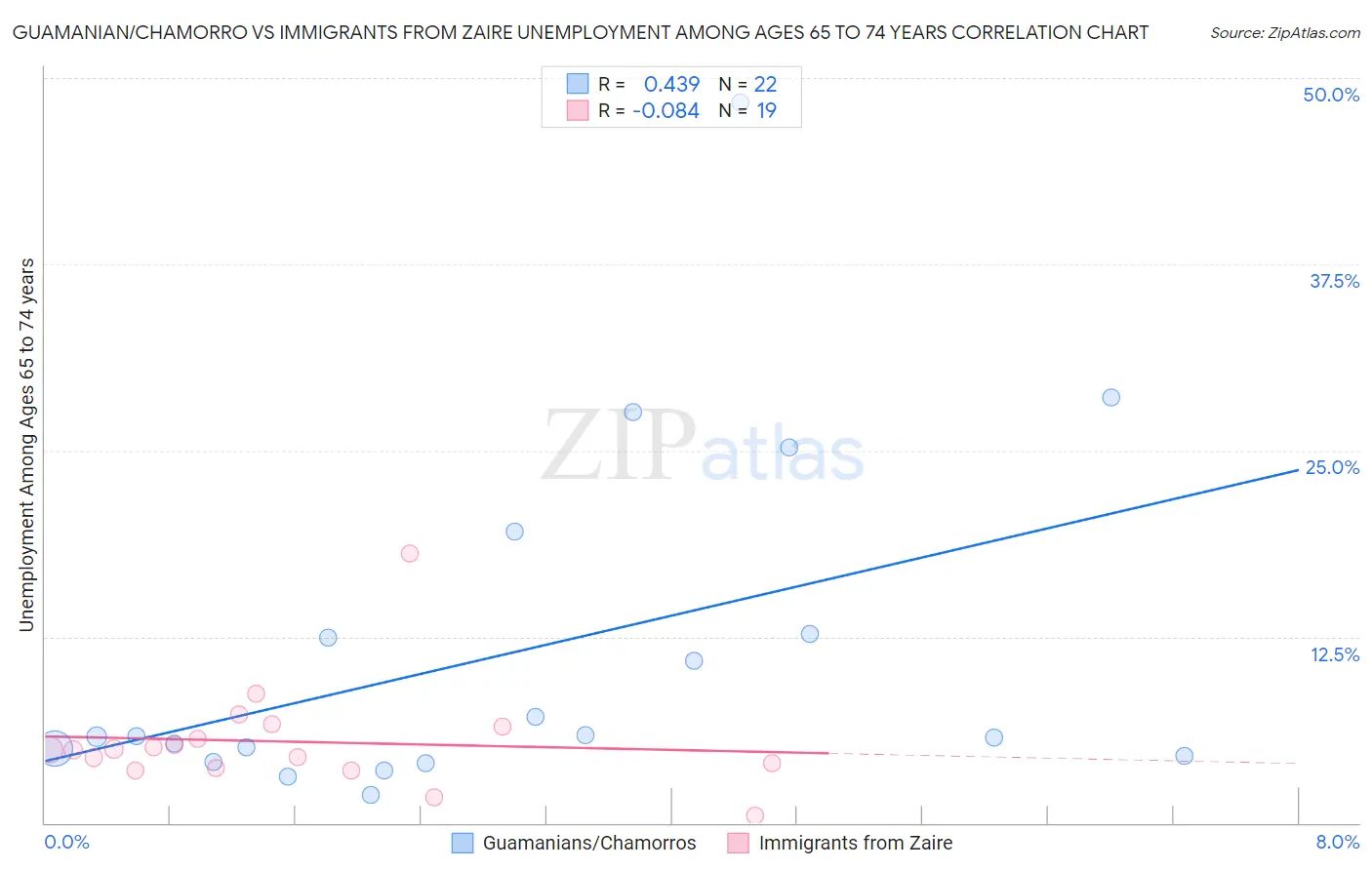 Guamanian/Chamorro vs Immigrants from Zaire Unemployment Among Ages 65 to 74 years